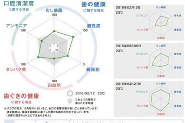唾液検査