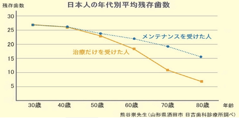 歯科検診は本当に必要ですか？？
