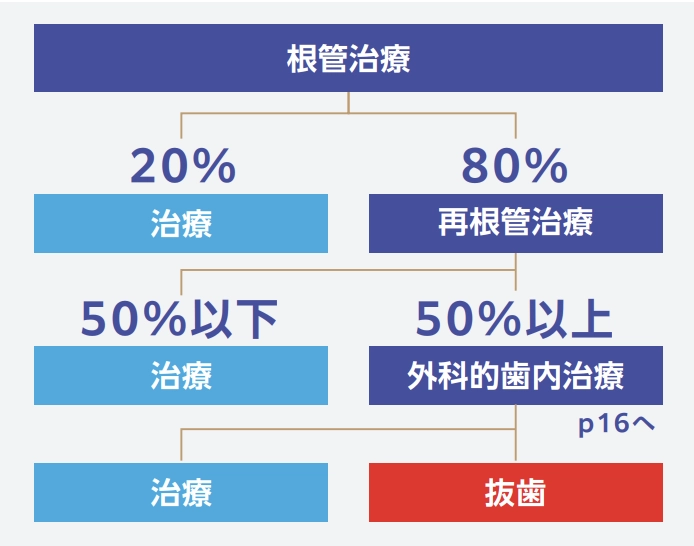 根管治療の流れと成功率